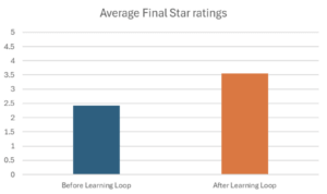 Bar graph showing average final star ratings before and after the learning loop.