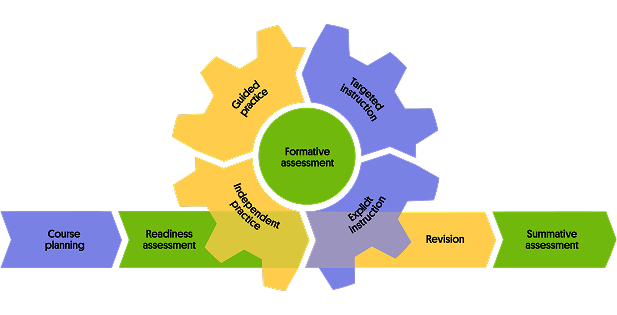 Formative Assessment - Education Perfect