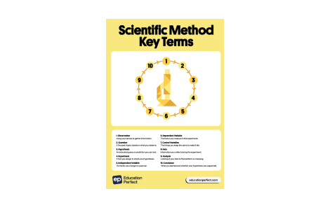 Free Scientific Method Key Terms Poster
